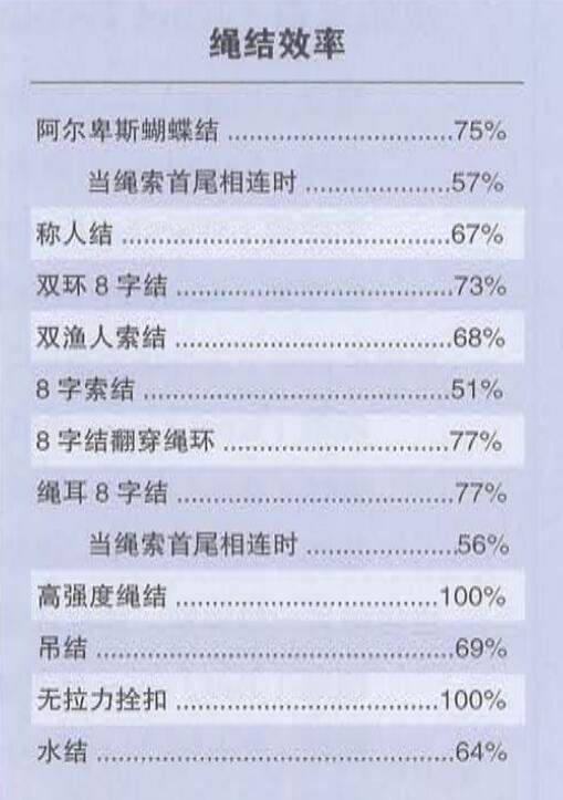 不同繩結的效率 不同繩結的效率